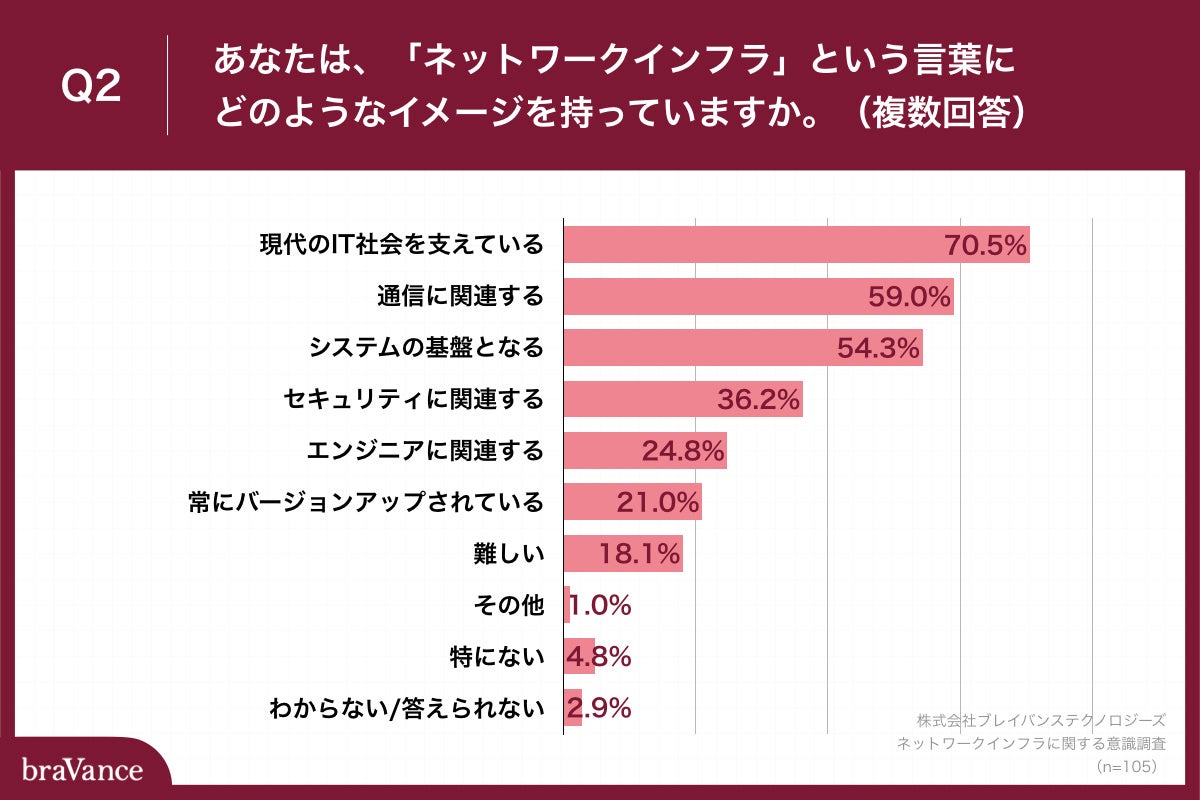 Q2.あなたは、「ネットワークインフラ」という言葉にどのようなイメージを持っていますか。（複数回答）