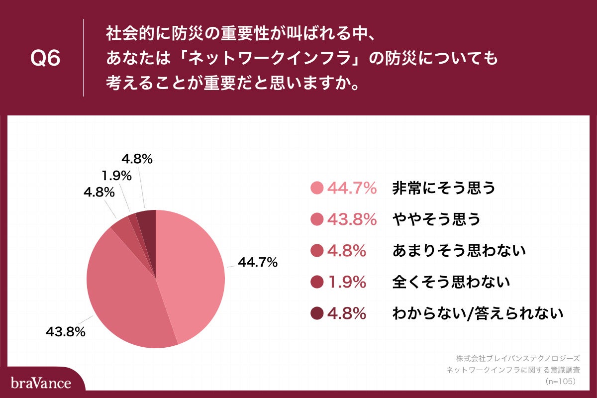 Q6.社会的に防災の重要性が叫ばれる中、あなたは「ネットワークインフラ」の防災についても考えることが重要だと思いますか。