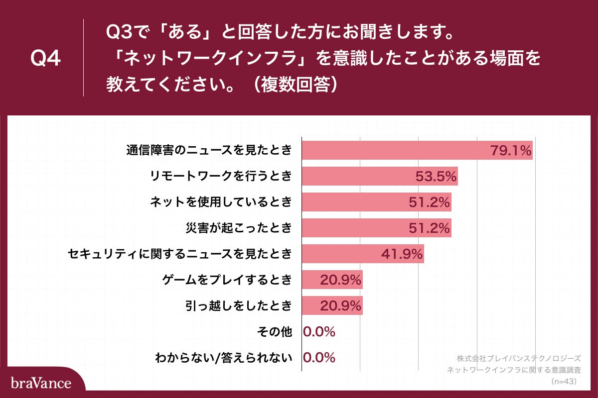 Q4.「ネットワークインフラ」を意識したことがある場面を教えてください。（複数回答）