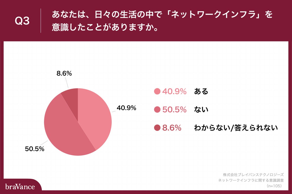 Q3.あなたは、日々の生活の中で「ネットワークインフラ」を意識したことがありますか。
