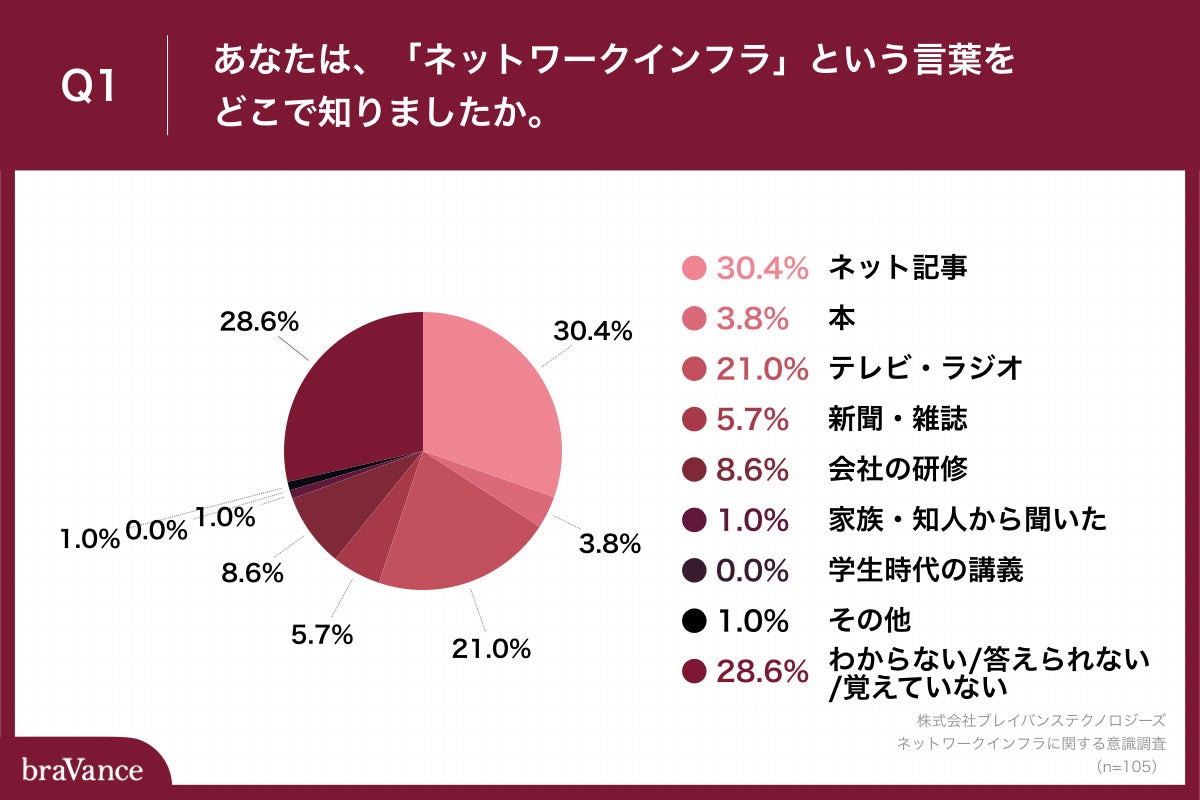 Q1.あなたは、「ネットワークインフラ」という言葉をどこで知りましたか。
