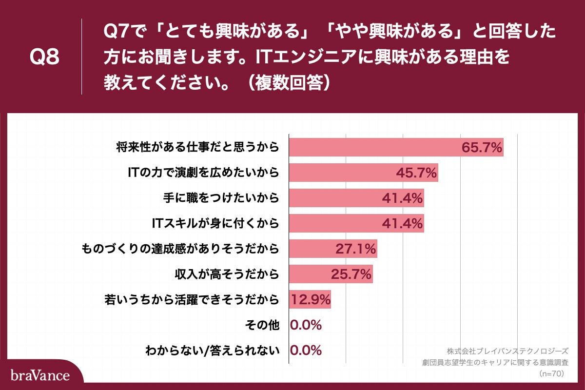 Q8.ITエンジニアに興味がある理由を教えてください。（複数回答）