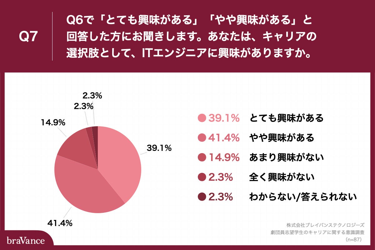 Q7.あなたは、キャリアの選択肢として、ITエンジニアに興味がありますか。