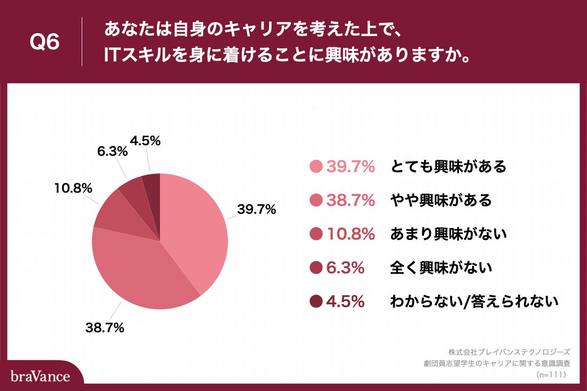 Q6.あなたは自身のキャリアを考えた上で、ITスキルを身に着けることに興味がありますか。