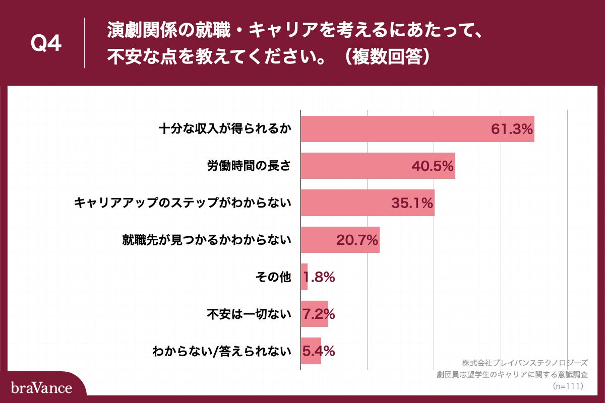 Q4.演劇関係の就職・キャリアを考えるにあたって、不安な点を教えてください。（複数回答）