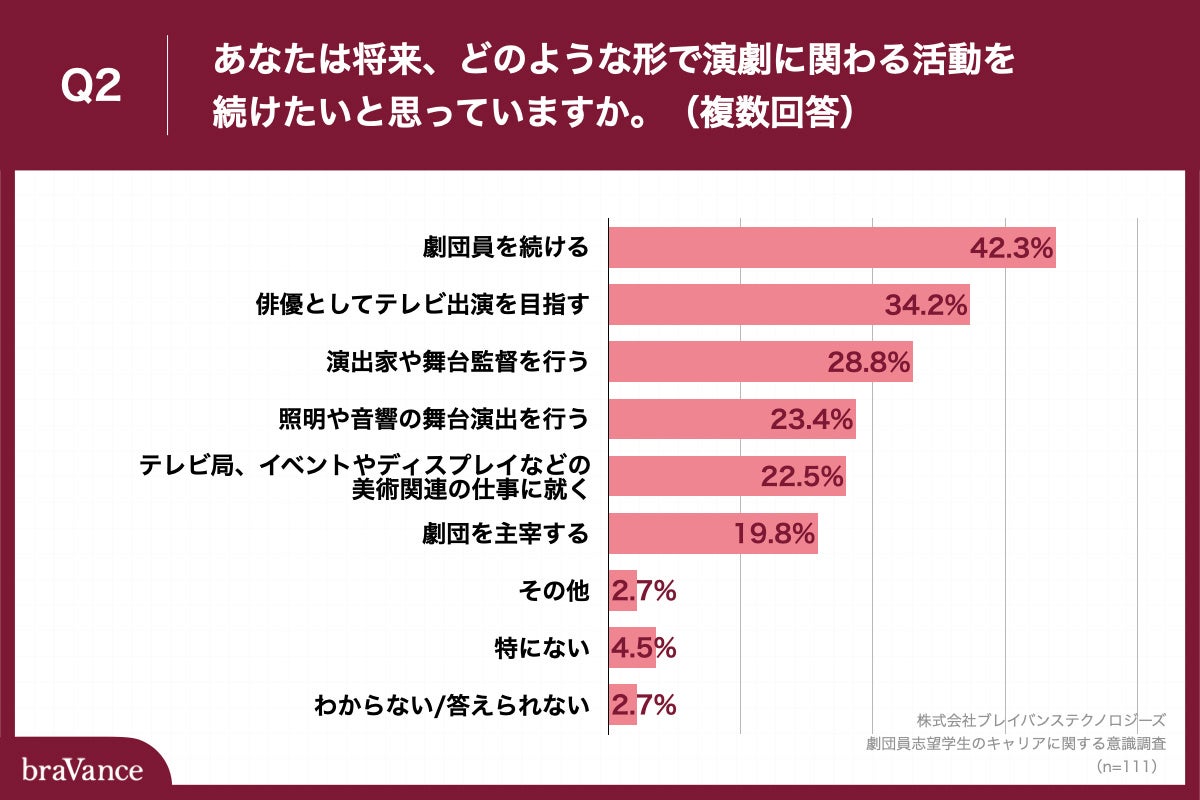 Q2.あなたは将来、どのような形で演劇に関わる活動を続けたいと思っていますか。