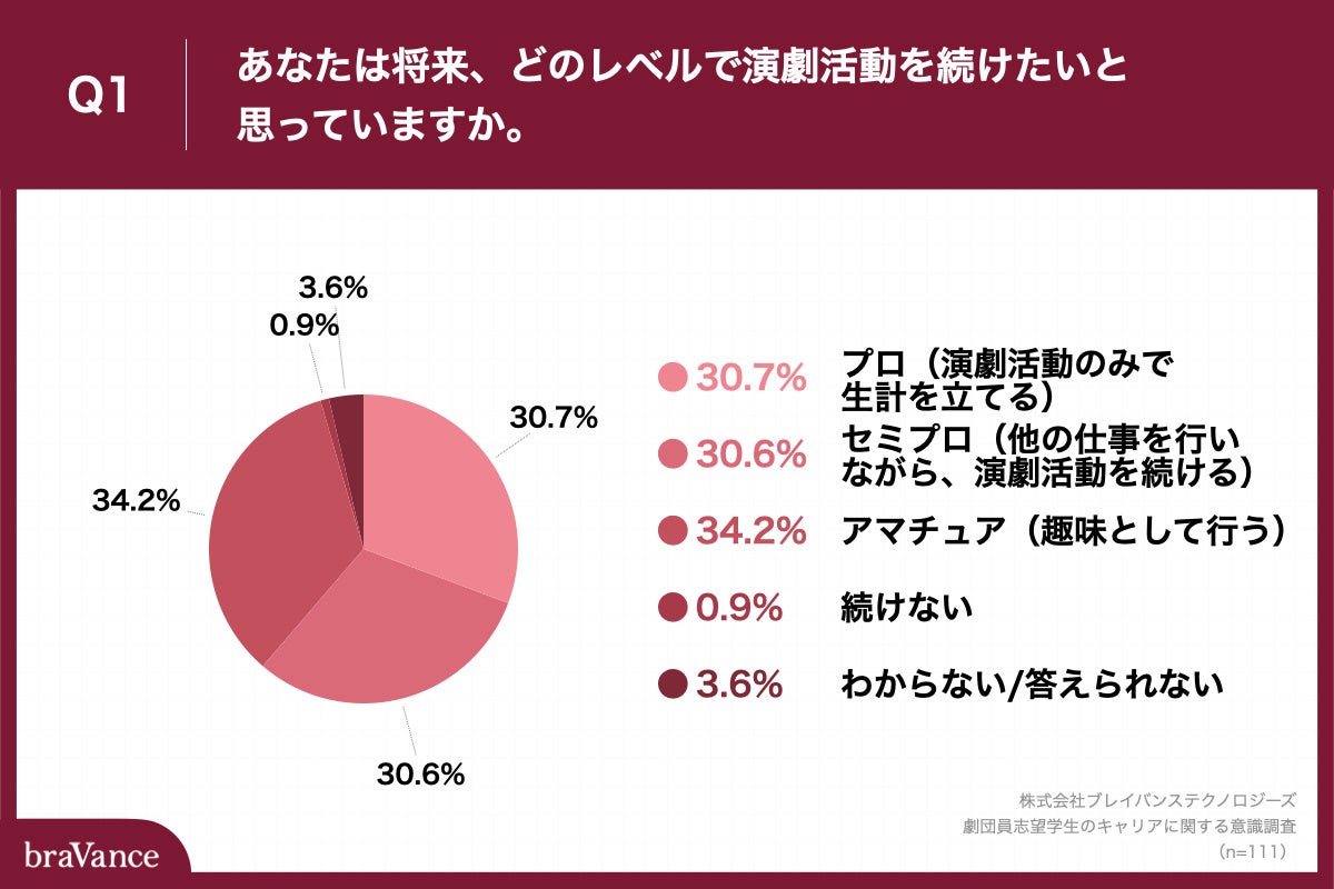 Q1.あなたは将来、どのレベルで演劇活動を続けたいと思っていますか。