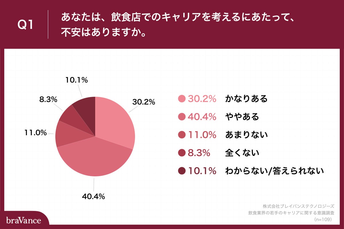 Q1.あなたは、飲食店でのキャリアを考えるにあたって、不安はありますか。