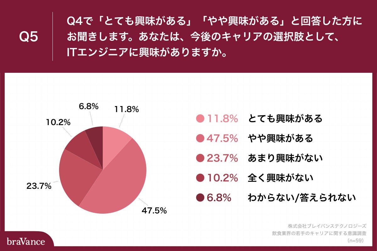 Q5.あなたは、今後のキャリアの選択肢として、ITエンジニアに興味がありますか。