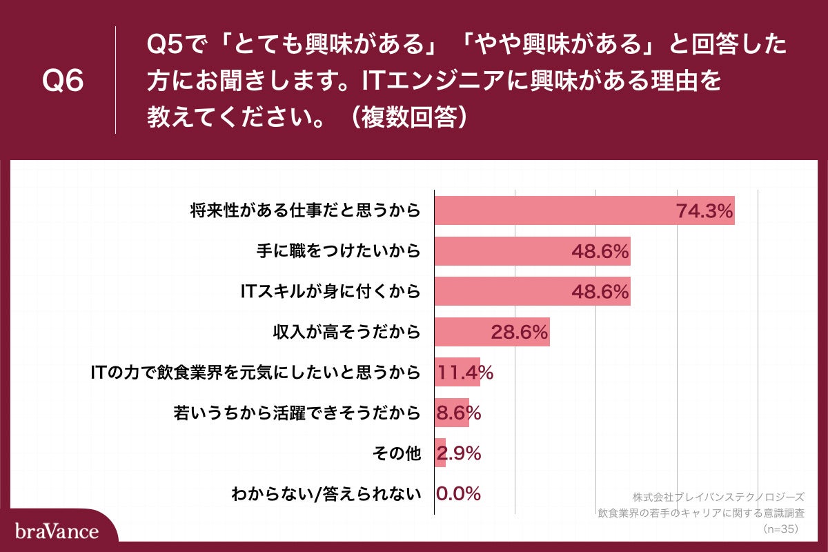 Q6.ITエンジニアに興味がある理由を教えてください。（複数回答）