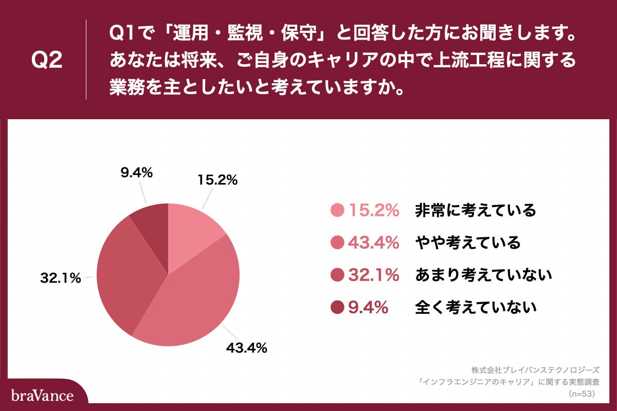 Q2.あなたは将来、ご自身のキャリアの中で上流工程に関する業務を主としたいと考えていますか。