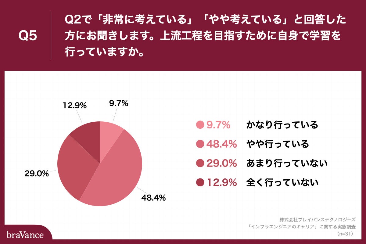 Q5.上流工程を目指すために自身で学習を行っていますか。