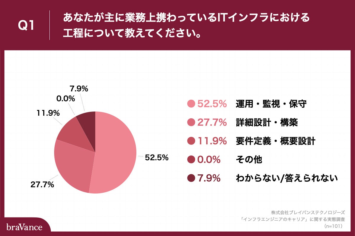 Q1.あなたが主に業務上携わっているITインフラにおける工程について教えてください。