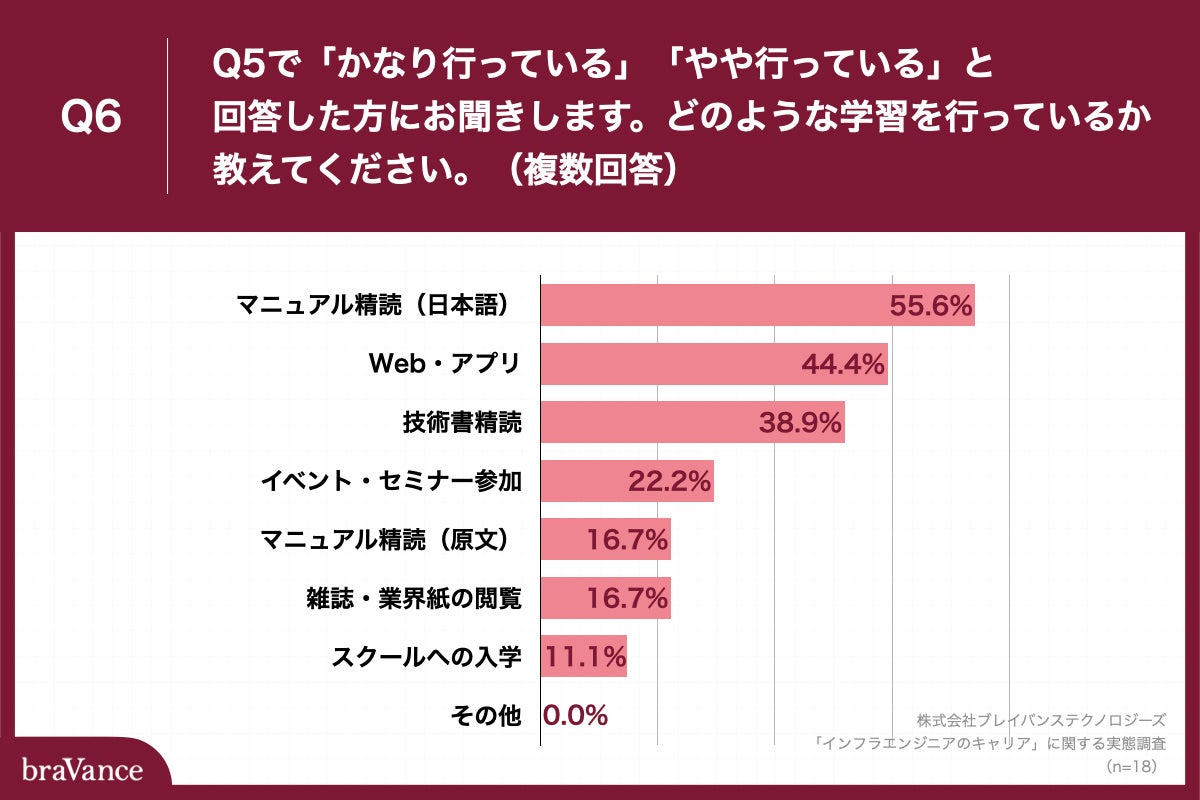 Q6.どのような学習を行っているか教えてください。（複数回答）