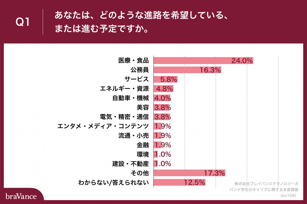 Q1.あなたは、どのような進路を希望している、または進む予定ですか。