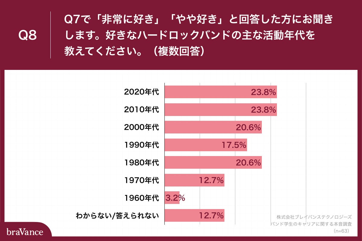 Q8.好きなハードロックバンドの主な活動年代を教えてください。（複数回答）Q8.好きなハードロックバンドの主な活動年代を教えてください。（複数回答）