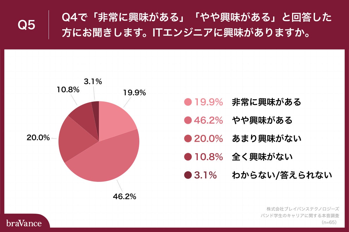 Q5.ITエンジニアに興味がありますか。