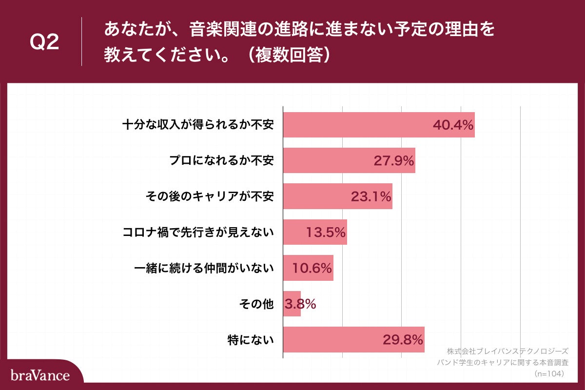 Q2.あなたが、音楽関連の進路に進まない予定の理由を教えてください。（複数回答）