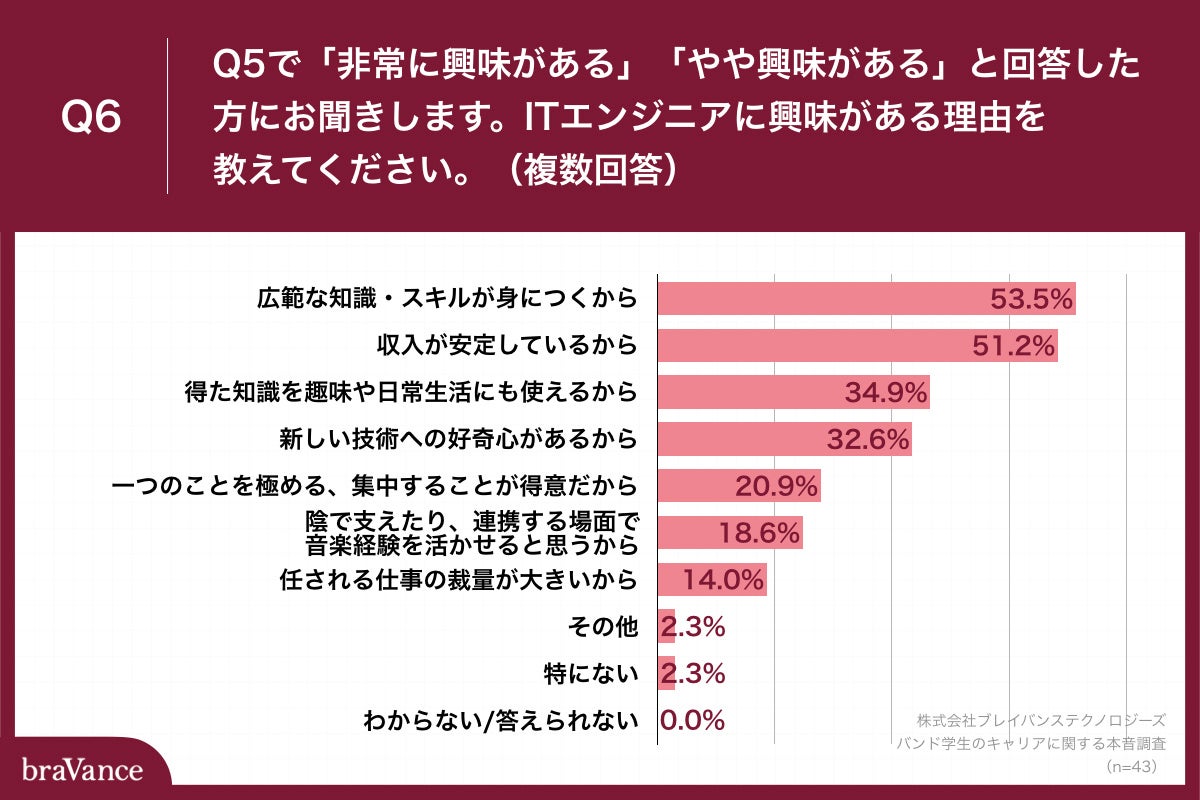 Q6.ITエンジニアに興味がある理由を教えてください。（複数回答）