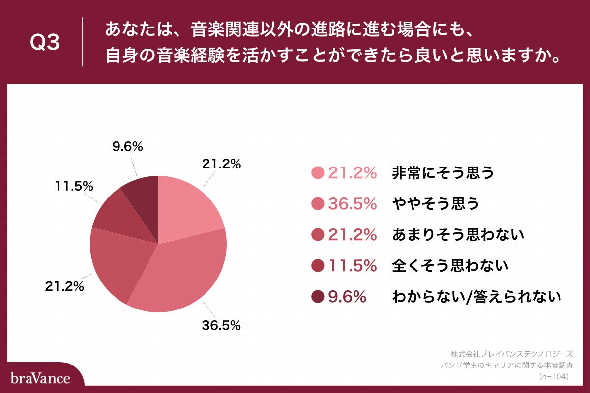 Q3.あなたは、音楽関連以外の進路に進む場合にも、自身の音楽経験を活かすことができたら良いと思いますか。