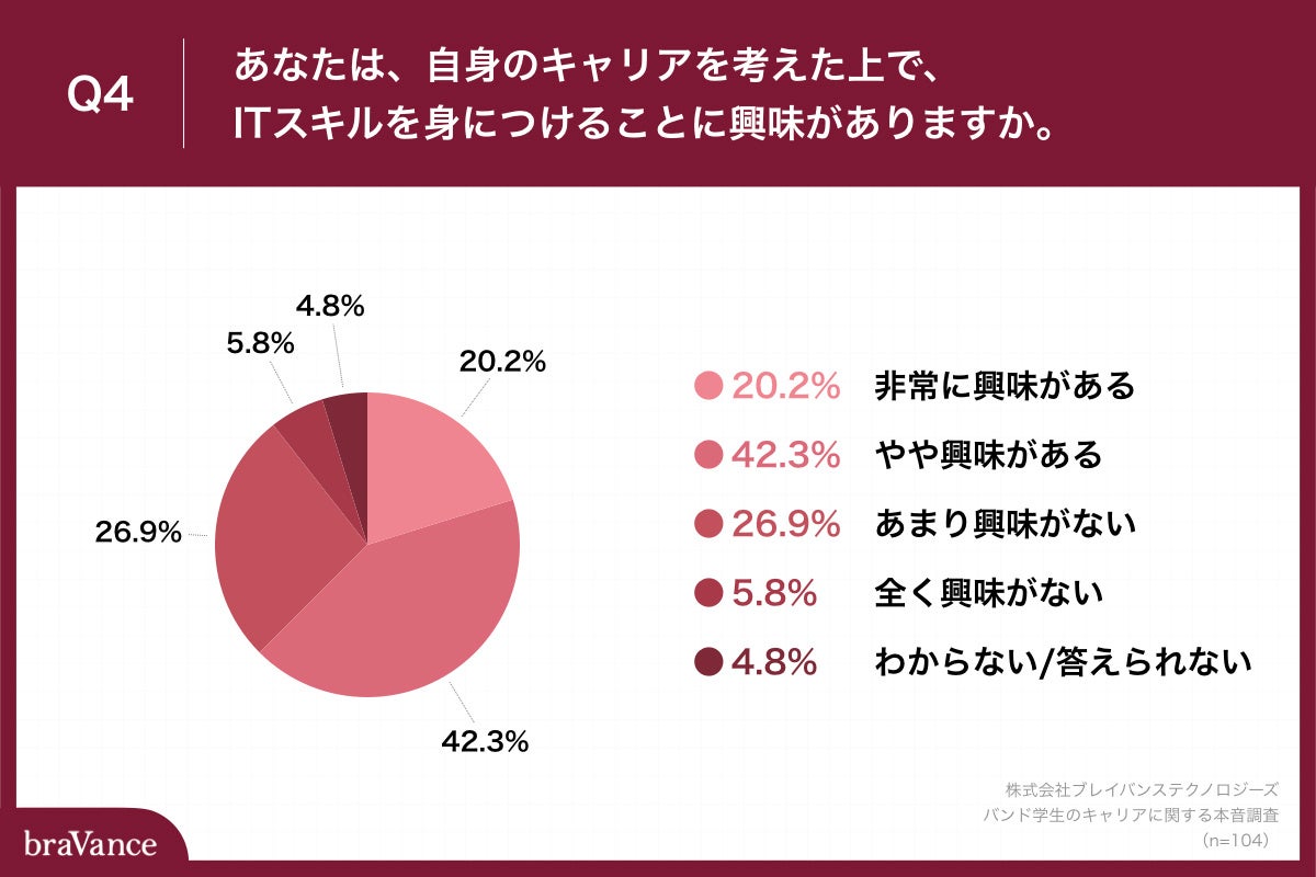 Q4.あなたは、自身のキャリアを考えた上で、ITスキルを身につけることに興味がありますか。