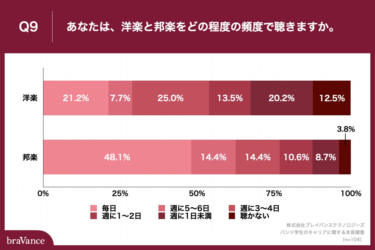 Q9.あなたは、洋楽と邦楽をどの程度の頻度で聴きますか。