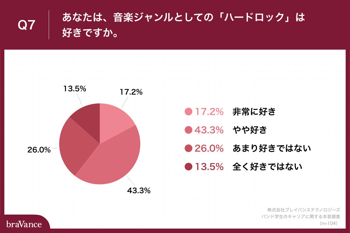 Q7.あなたは、音楽ジャンルとしての「ハードロック」は好きですか。