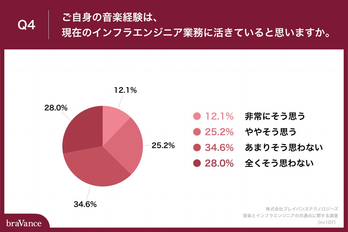 Q4.ご自身の音楽経験は、現在のインフラエンジニア業務に活きていると思いますか。