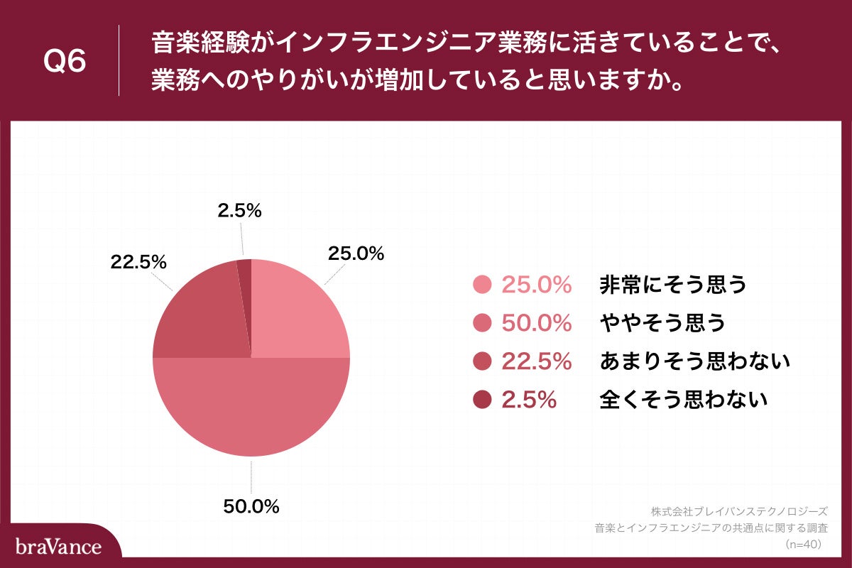 Q6.音楽経験がインフラエンジニア業務に活きていることで、業務へのやりがいが増加していると思いますか。