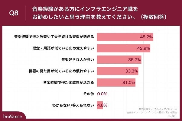Q8.音楽経験がある方にインフラエンジニア職をお勧めしたいと思う理由を教えてください。（複数回答）