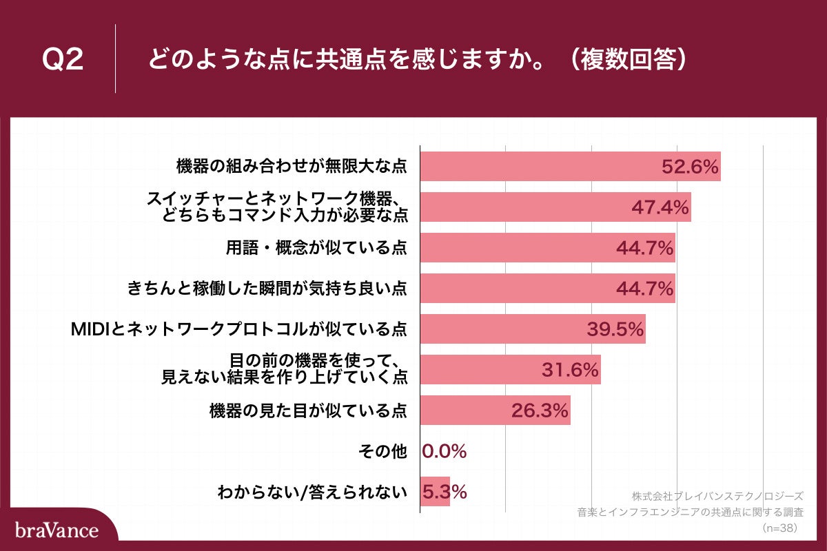Q2.どのような点に共通点を感じますか。（複数回答）