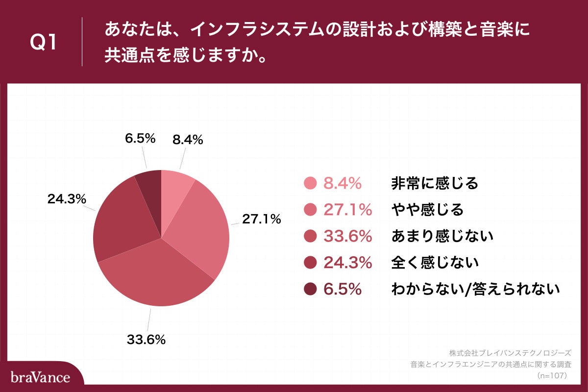 Q1.あなたは、インフラシステムの設計および構築と音楽に共通点を感じますか。
