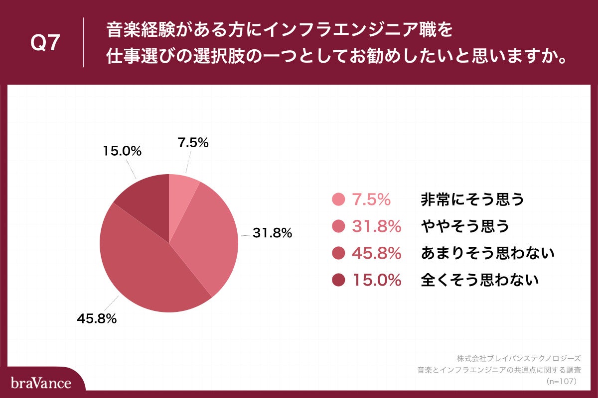 Q7.音楽経験がある方にインフラエンジニア職を仕事選びの選択肢の一つとしてお勧めしたいと思いますか。