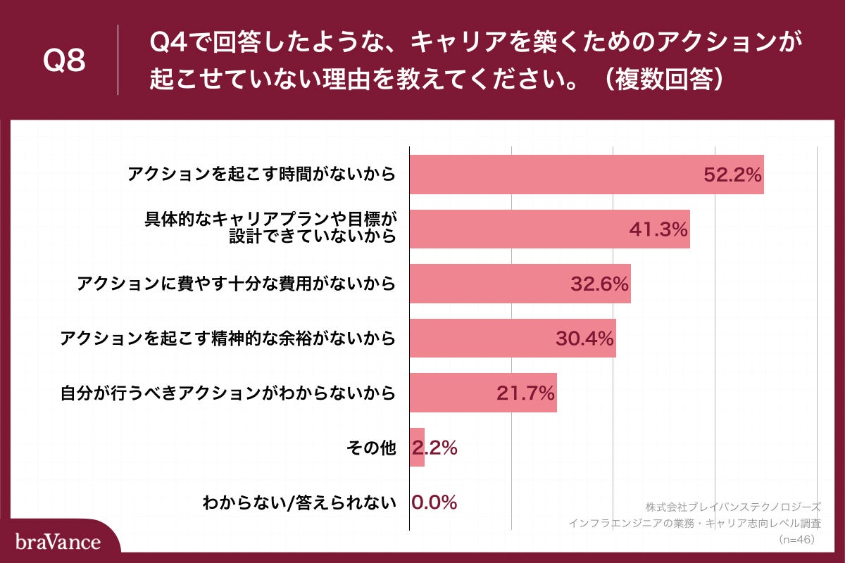 Q8.Q4で回答したような、キャリアを築くためのアクションが起こせていない理由を教えてください。（複数回答）