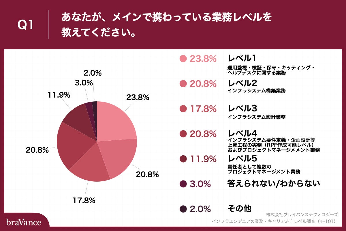 Q1.あなたが、メインで携わっている業務レベルを教えてください。