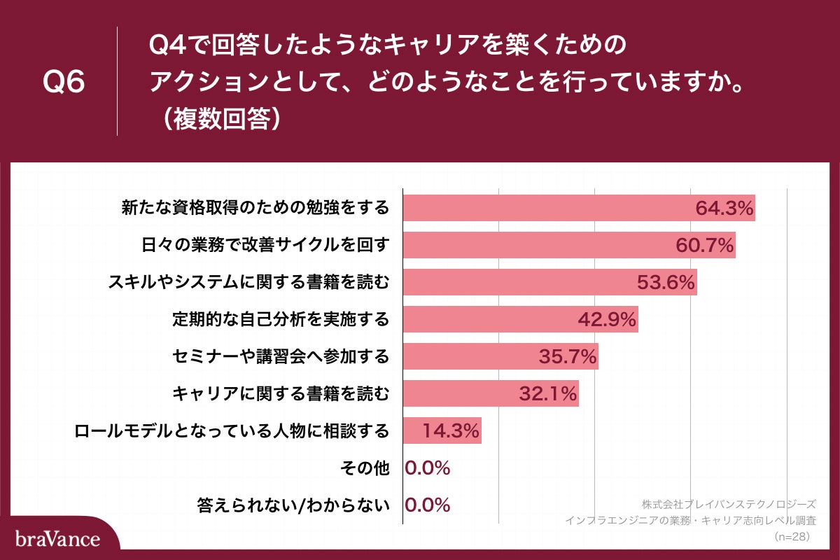 Q6.Q4で回答したようなキャリアを築くためのアクションとして、どのようなことを行っていますか。（複数回答）