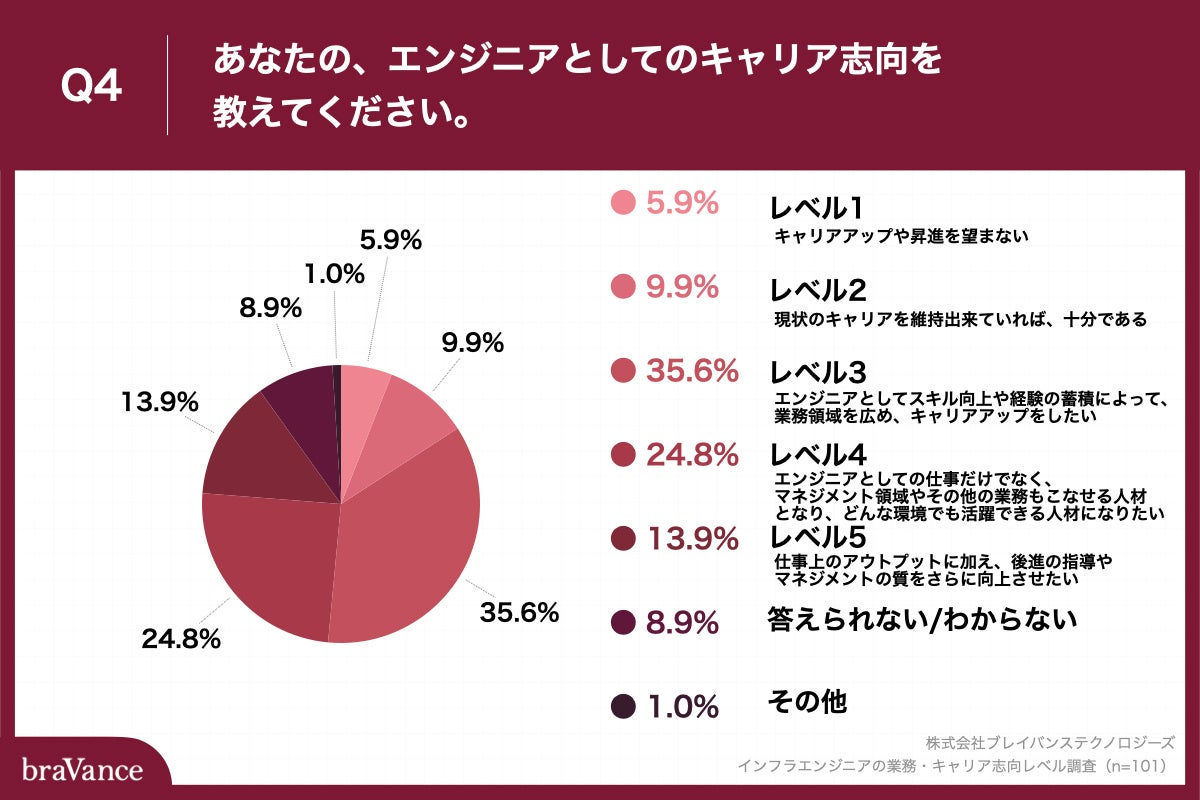 Q4.あなたの、エンジニアとしてのキャリア志向を教えてください。