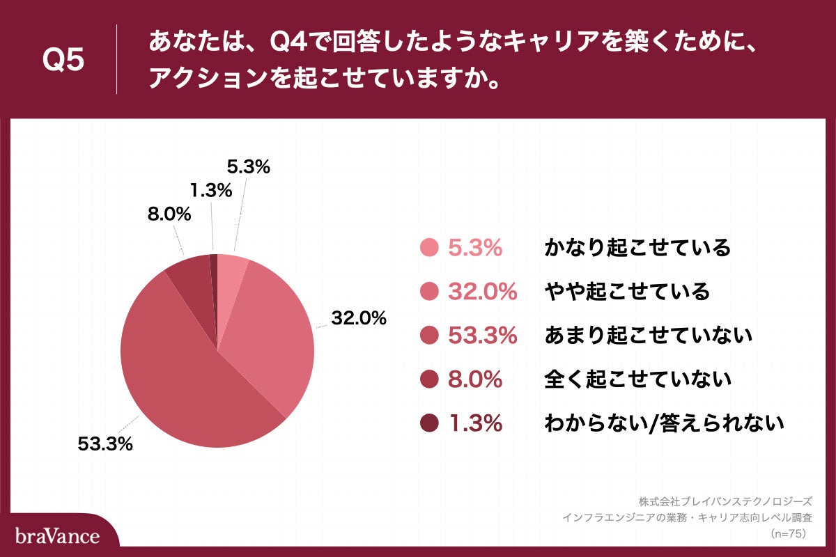 Q5.あなたは、Q4で回答したようなキャリアを築くために、アクションを起こせていますか。