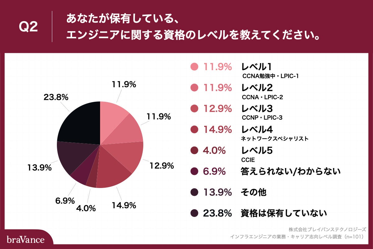 Q2.あなたが保有している、エンジニアに関する資格のレベルを教えてください。