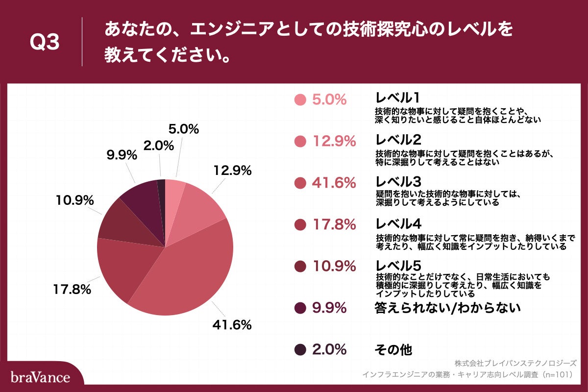 Q3.あなたの、エンジニアとしての技術探究心のレベルを教えてください。