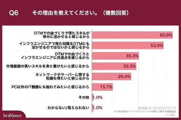 Q6.その理由を教えてください。（複数回答）