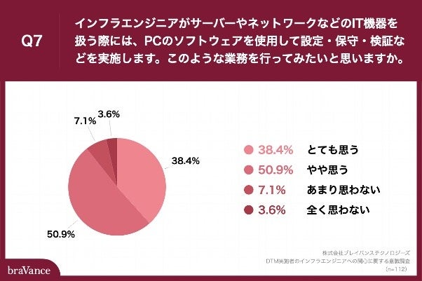 Q7.インフラエンジニアがサーバーやネットワークなどのIT機器を扱う際には、PCのソフトウェアを使用して設定・保守・検証などを実施します。このような業務を行ってみたいと思いますか。