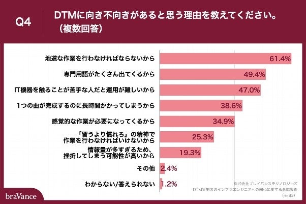 Q4.DTMに向き不向きがあると思う理由を教えてください。（複数回答）
