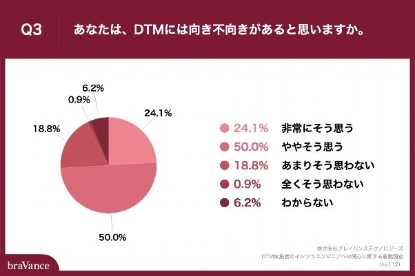 Q3.あなたは、DTMには向き不向きがあると思いますか。