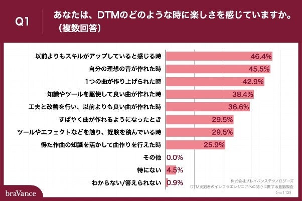 Q1.あなたは、DTMのどのような時に楽しさを感じていますか。（複数回答）