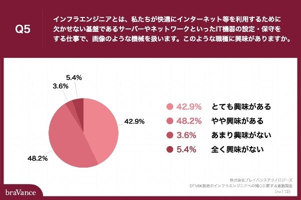 Q5.インフラエンジニアとは、私たちが快適にインターネット等を利用するために欠かせない基盤であるサーバーやネットワークといったIT機器の設定・保守をする仕事で、画像のような機械を扱います。このような職種に興味がありますか。