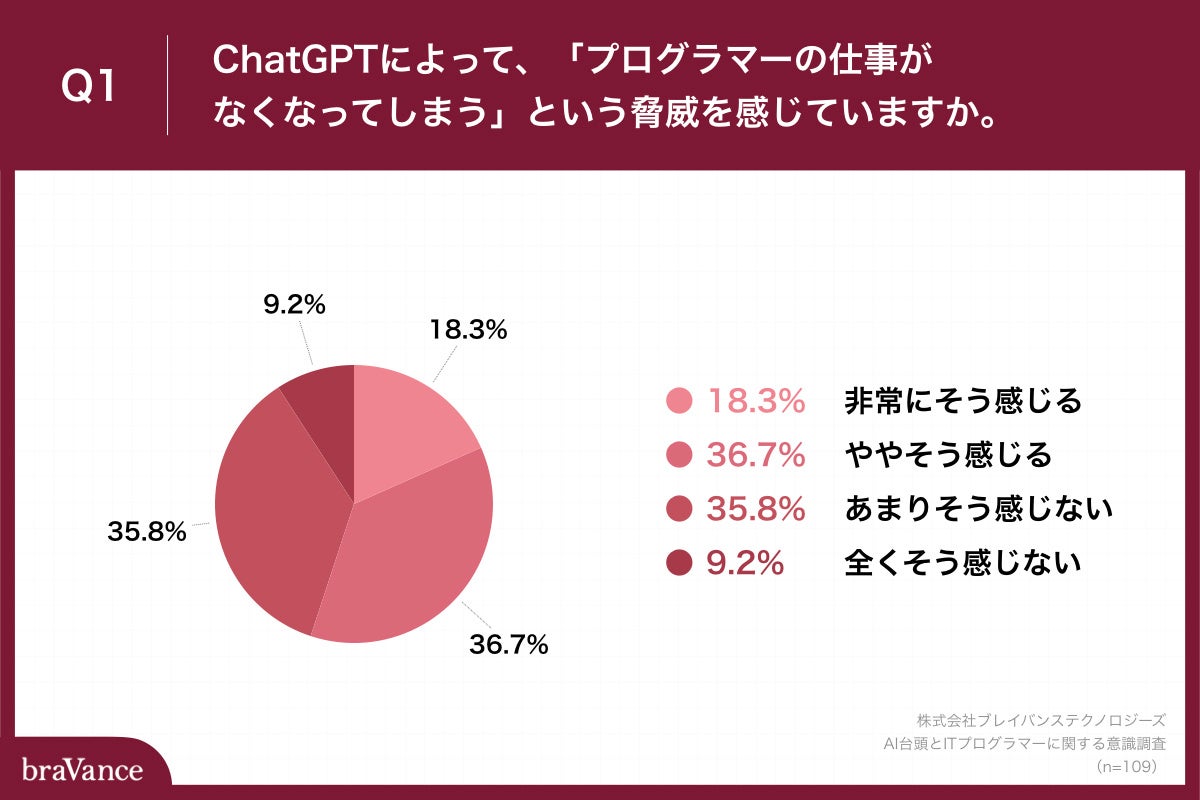 Q1.ChatGPTによって、「プログラマーの仕事がなくなってしまう」という脅威を感じていますか。