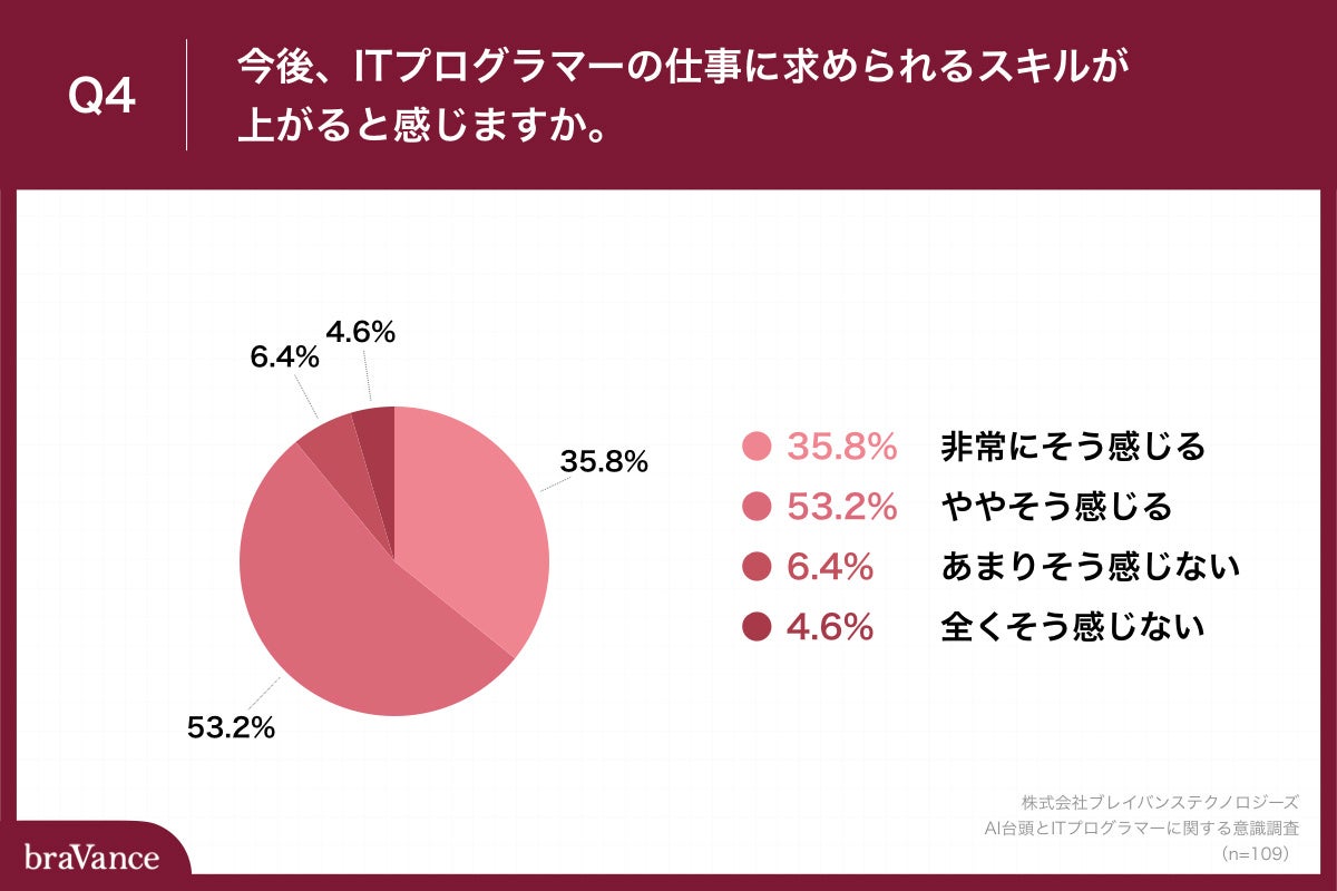 Q4.今後、ITプログラマーの仕事に求められるスキルが上がると感じますか。