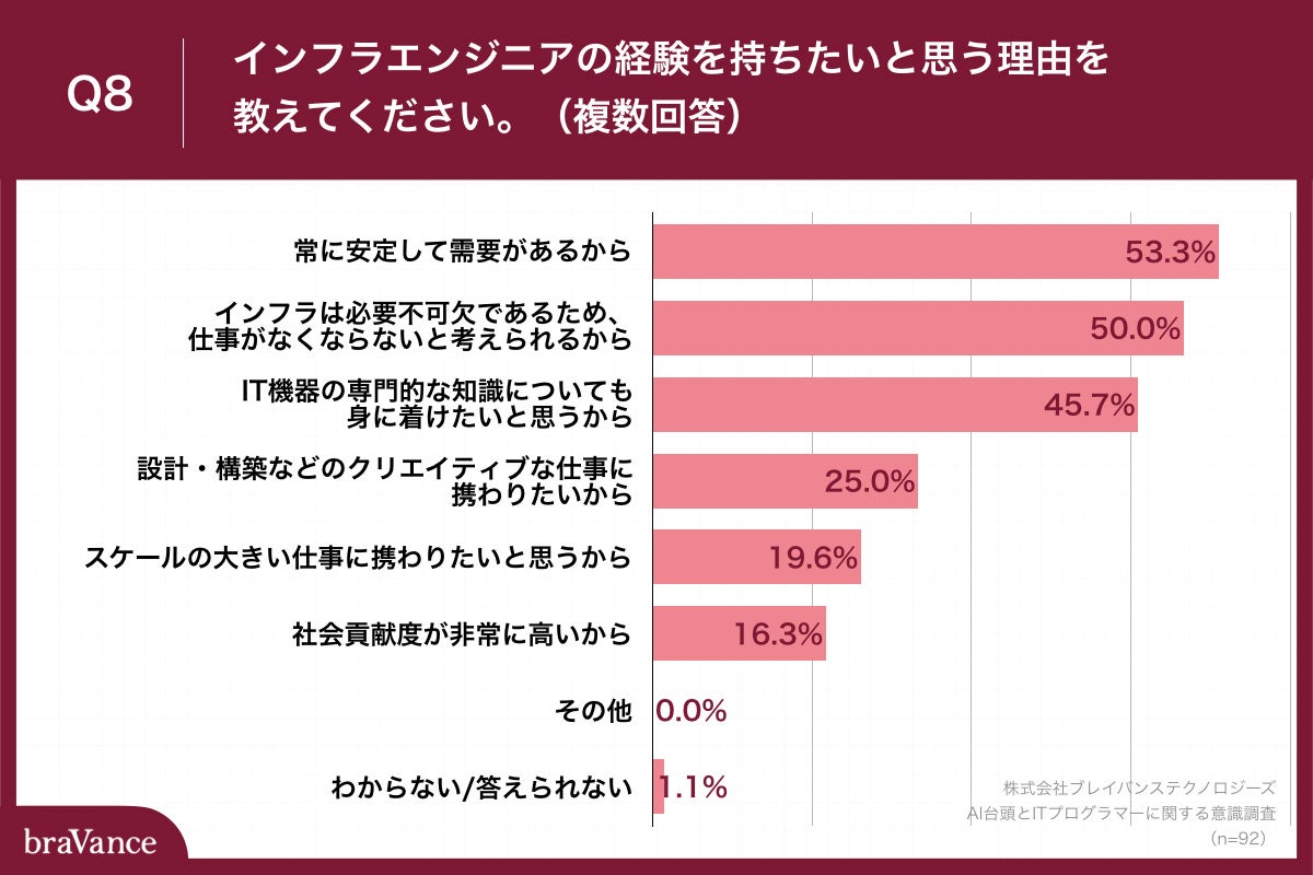 Q8.インフラエンジニアの経験を持ちたいと思う理由を教えてください。（複数回答）
