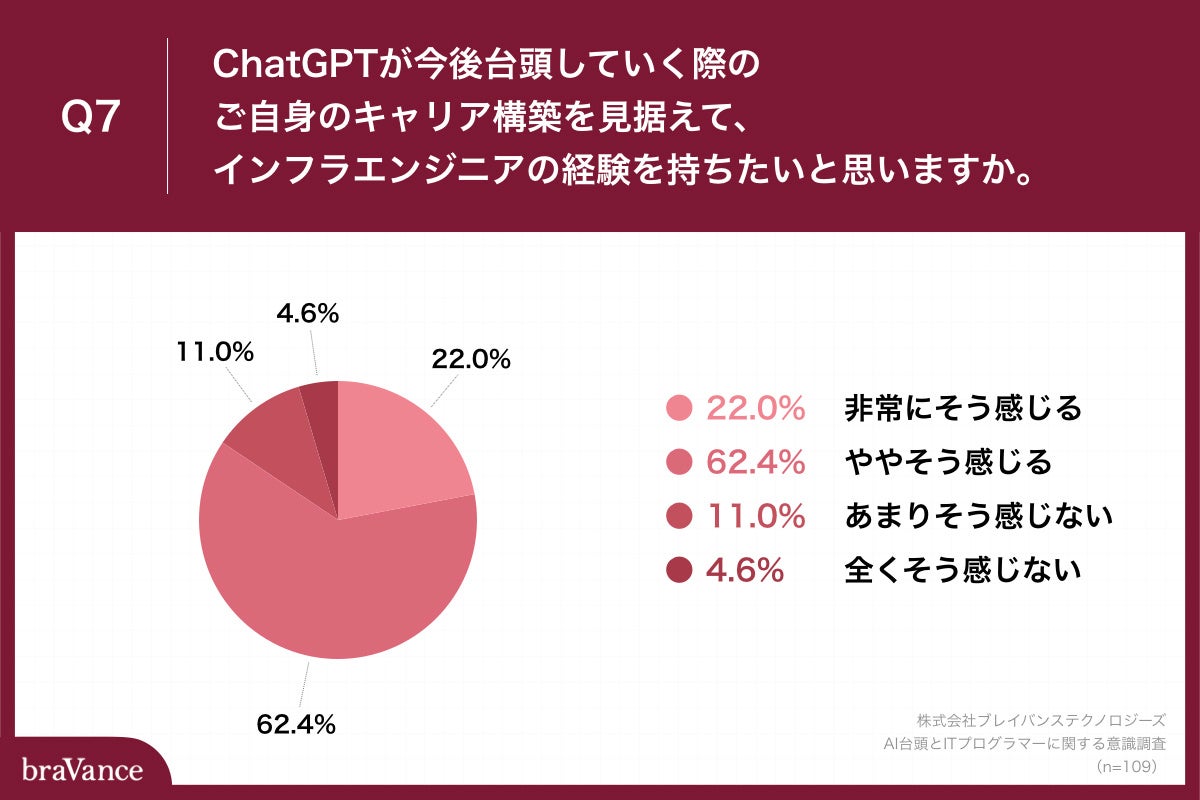Q7.インフラエンジニアは、サーバーやネットワークなどのIT基盤や、ハードウェアを取り扱います。ChatGPTが今後台頭していく際のご自身のキャリア構築を見据えて、インフラエンジニアの経験を持ちたいと思いますか。